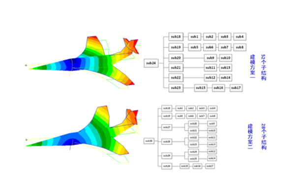 喷气式飞机子结构周游树调用方式以及振动模态