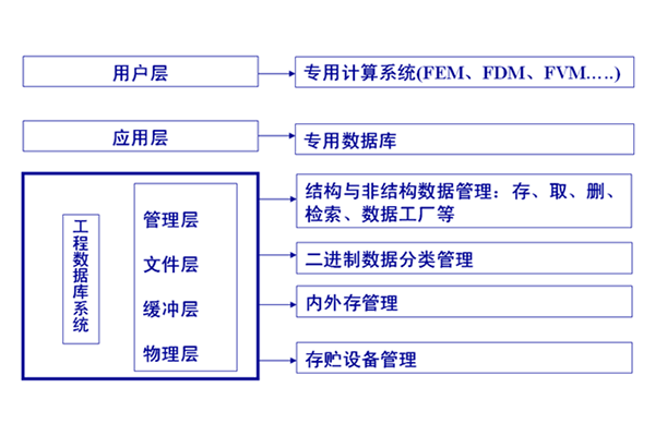 SiPESC.ENGDBS (工程数据库管理系统)